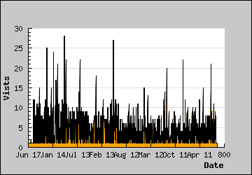 Visits Per Day