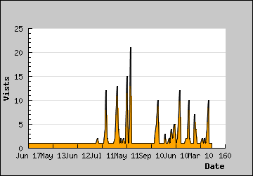 Visits Per Day