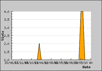 Visits Per Day