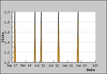 Visits Per Day