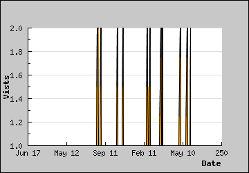 Visits Per Day