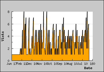 Visits Per Day