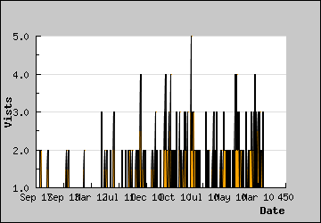 Visits Per Day