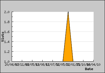 Visits Per Day