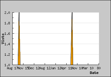 Visits Per Day