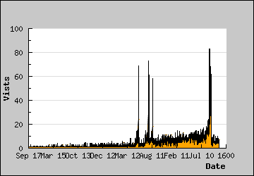 Visits Per Day