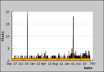 Visits Per Day