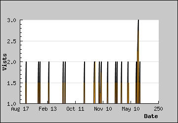 Visits Per Day