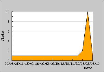 Visits Per Day