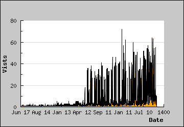 Visits Per Day