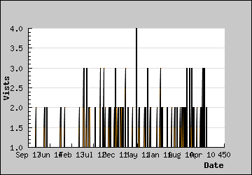 Visits Per Day