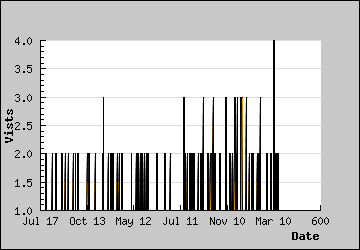 Visits Per Day