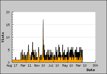 Visits Per Day