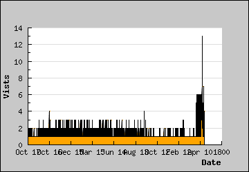 Visits Per Day