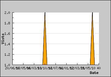 Visits Per Day