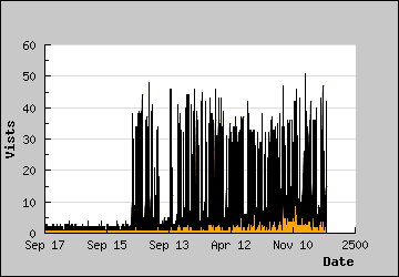 Visits Per Day