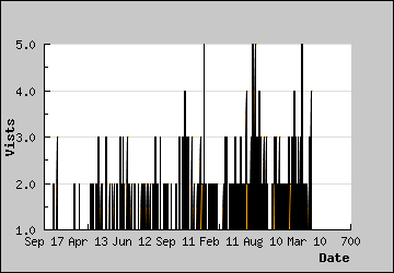 Visits Per Day