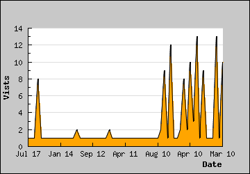 Visits Per Day