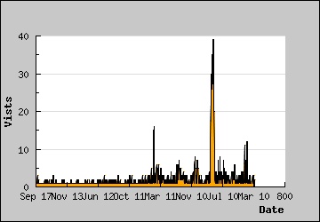 Visits Per Day