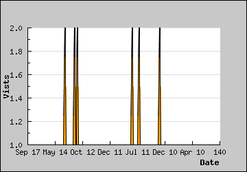 Visits Per Day