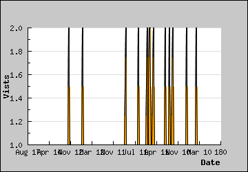 Visits Per Day