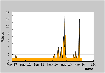 Visits Per Day