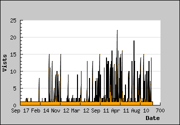 Visits Per Day