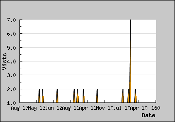 Visits Per Day