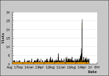 Visits Per Day