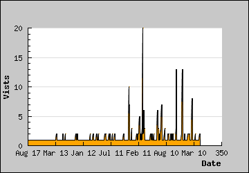 Visits Per Day