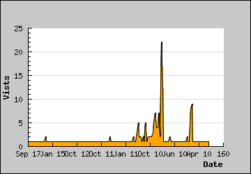 Visits Per Day