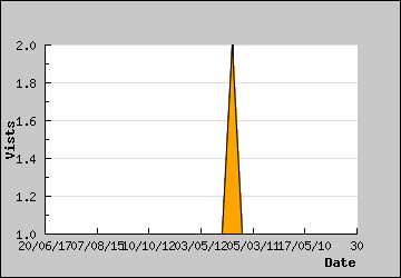 Visits Per Day