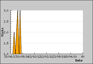 Visits Per Day