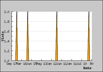 Visits Per Day