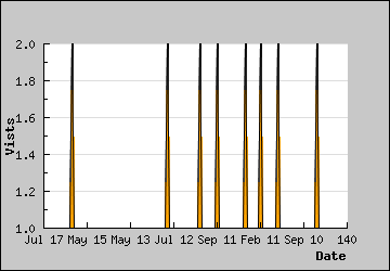 Visits Per Day