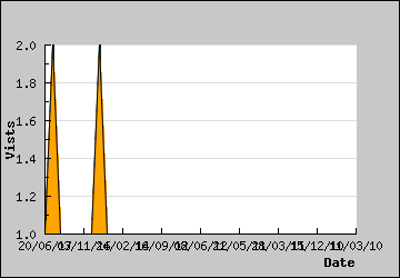 Visits Per Day