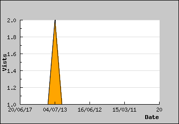 Visits Per Day