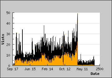 Visits Per Day