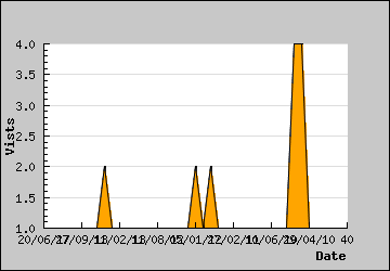 Visits Per Day