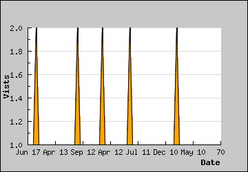 Visits Per Day