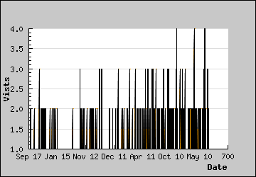 Visits Per Day