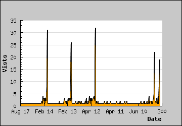 Visits Per Day