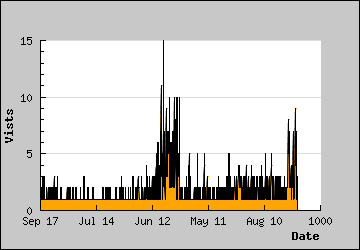 Visits Per Day