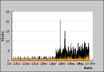 Visits Per Day