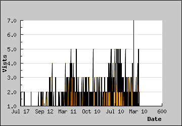 Visits Per Day