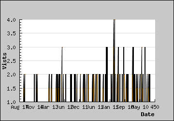 Visits Per Day