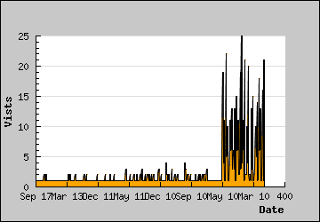 Visits Per Day