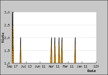 Visits Per Day