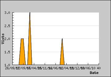 Visits Per Day