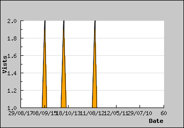 Visits Per Day